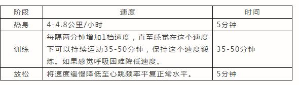 跑步機燃脂訓(xùn)練